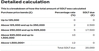 Stamp duty on Housing is restricting the Housing Market in the UK
