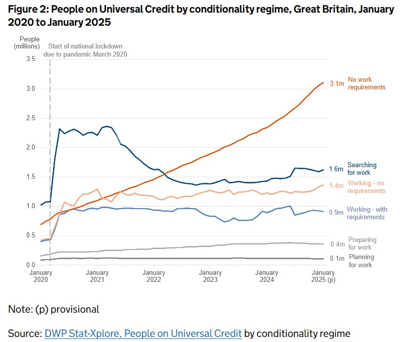 Universal Credit out of  Control – “NO WORK REQUIREMENTS”